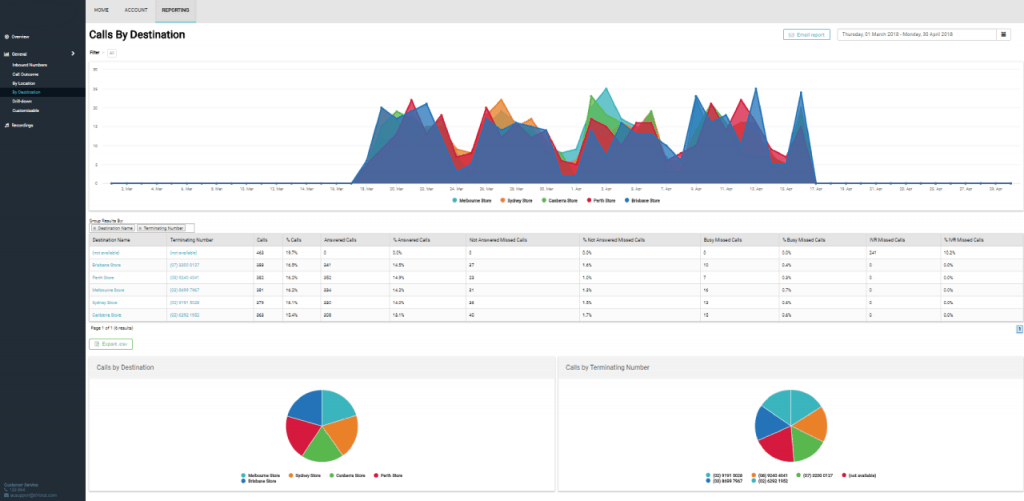 Call Reporting Give You Insights into Your Call Activity | Call 0800 4 ...